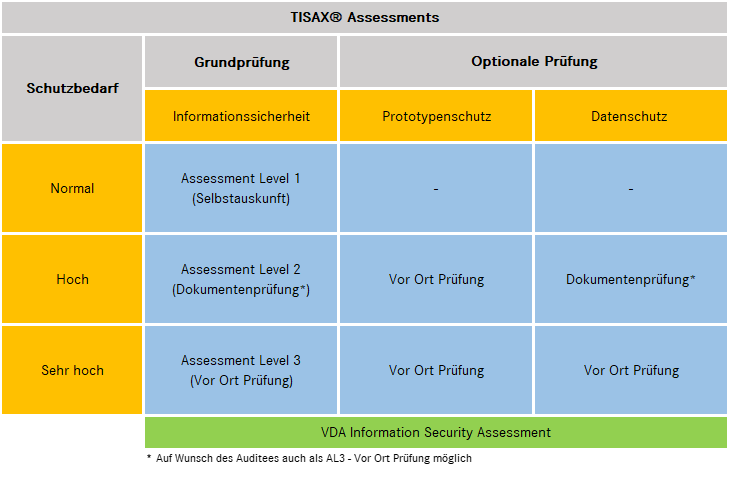 Die drei TISAX®-Assessment-Level