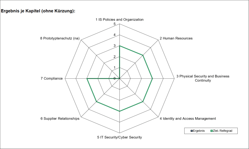 Ein Netzdiagramm stellt die Ergebnisse für das VDA Information Security Assessment dar. Für die TISAX®-Prüfung gilt ein Mindestwert von 3,00. 